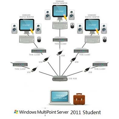 Windows Multipoint Server 2011 Student Key